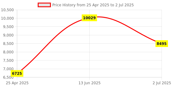 industrybuying.com RS PRO Signal Relay PCB Mount 5 V DC Coil 2A Switching Current Model No. 1935847 rs pro Price History Graph from 25 Apr 2025 to 2 Jul 2025