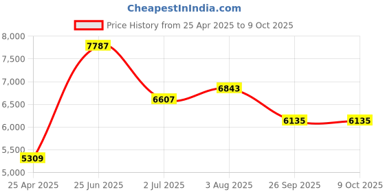 industrybuying.com RS PRO Signal Relay PCB Mount 5V Coil 3A Switching Current Model No. 1935853 rs pro Price History Graph from 25 Apr 2025 to 8 Oct 2025
