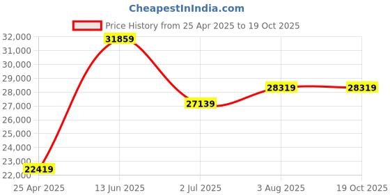 industrybuying.com RS PRO Signal Tower 2 Lights 24 V, 1999758 rs pro Price History Graph from 25 Apr 2025 to 19 Oct 2025