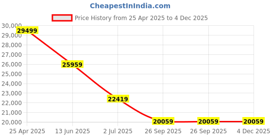 industrybuying.com RS PRO Signal Tower 3 Lights 24 V, 1999760 rs pro Price History Graph from 25 Apr 2025 to 4 Dec 2025