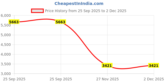 industrybuying.com RS PRO Silicone Flexible Tubing 0.5 mm Inner Dia 1.5 mm Outer Dia Translucent 10 m rs pro Price History Graph from 25 Sep 2025 to 2 Dec 2025