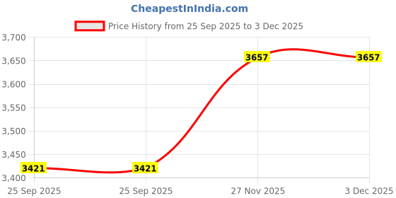 industrybuying.com RS PRO Silicone Flexible Tubing 2 mm Inner Dia 4 mm Outer Dia Translucent 10 m rs pro Price History Graph from 25 Sep 2025 to 3 Dec 2025