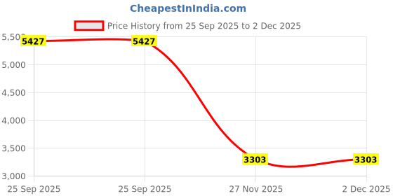 industrybuying.com RS PRO Silicone Flexible Tubing 5 mm Inner Dia 7 mm Outer Dia Translucent 5 m rs pro Price History Graph from 25 Sep 2025 to 2 Dec 2025