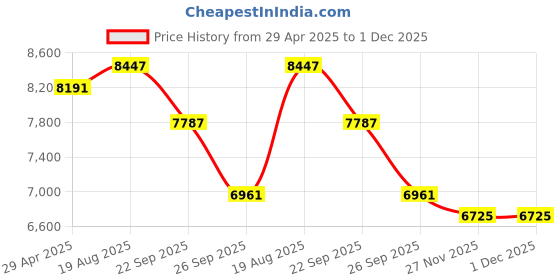 industrybuying.com RS PRO Silicone Grease 1 kg Tin Model No 2065705 rs pro Price History Graph from 29 Apr 2025 to 30 Nov 2025