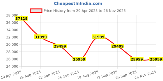 industrybuying.com RS PRO Silicone Grease 1 kg Tin Model No 2065708 rs pro Price History Graph from 29 Apr 2025 to 25 Nov 2025
