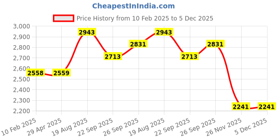 industrybuying.com RS PRO Silicone Grease 20 g Syringe Model No 2065710 rs pro Price History Graph from 10 Feb 2025 to 5 Dec 2025