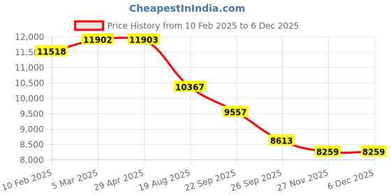 industrybuying.com RS PRO Silicone Grease 20 g Syringe Model No 2065713 rs pro Price History Graph from 10 Feb 2025 to 5 Dec 2025