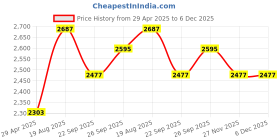 industrybuying.com RS PRO Silicone Grease 40 g Syringe Model No 2065709 rs pro Price History Graph from 29 Apr 2025 to 5 Dec 2025