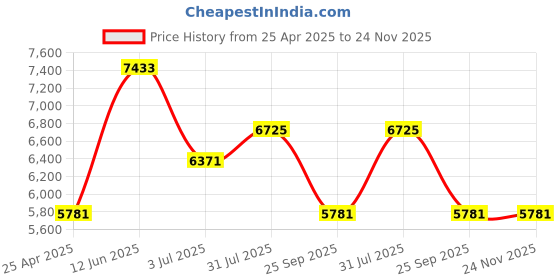 industrybuying.com RS PRO Silicone Heater Mat 10 W 100x100 mm 12 V DC, 245540 rs pro Price History Graph from 25 Apr 2025 to 24 Nov 2025
