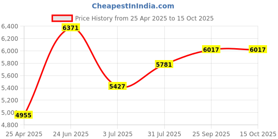 industrybuying.com RS PRO Silicone Heater Mat 8 W 12 V DC, 245607 rs pro Price History Graph from 25 Apr 2025 to 14 Oct 2025