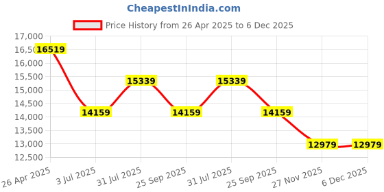 industrybuying.com RS PRO Silicone Heater Mat 800 W 102x1016 mm 230 V AC, 1812069 rs pro Price History Graph from 26 Apr 2025 to 6 Dec 2025