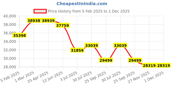 industrybuying.com RS PRO Silicone Putty 5 W/m·K, 1805305 rs pro Price History Graph from 5 Feb 2025 to 1 Dec 2025