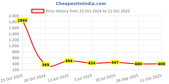 industrybuying.com RS Pro Silicone Resistor Power Rating 2W, Resistance 100mΩ Model No 1469506 rs pro Price History Graph from 25 Oct 2024 to 11 Oct 2025