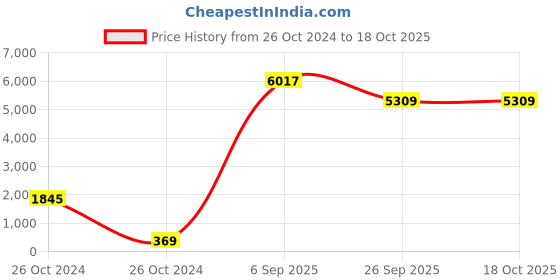 industrybuying.com RS Pro Silicone Resistor Power Rating 2W, Resistance 10MΩ Model No 1469500 rs pro Price History Graph from 26 Oct 2024 to 17 Oct 2025
