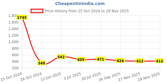 industrybuying.com RS Pro Silicone Resistor Power Rating 3W, Resistance 100mΩ Model No 1469511 rs pro Price History Graph from 25 Oct 2024 to 27 Nov 2025