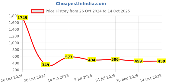 industrybuying.com RS Pro Silicone Resistor Power Rating 3W, Resistance 10MΩ Model No 1469508 rs pro Price History Graph from 26 Oct 2024 to 14 Oct 2025