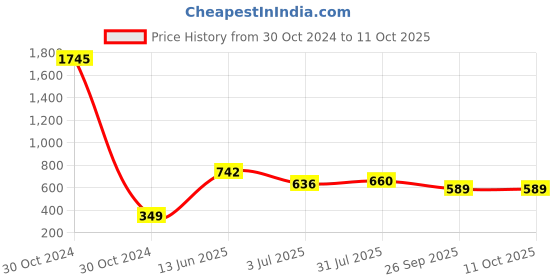 industrybuying.com RS Pro Silicone Resistor Power Rating 3W, Resistance 25MΩ Model No 1469509 rs pro Price History Graph from 30 Oct 2024 to 11 Oct 2025
