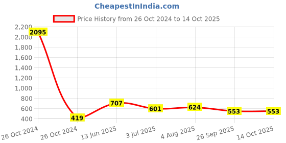 industrybuying.com RS Pro Silicone Resistor Power Rating 5W, Resistance 100mΩ Model No 1469517 rs pro Price History Graph from 26 Oct 2024 to 13 Oct 2025