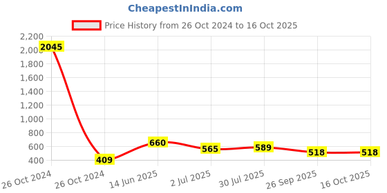 industrybuying.com RS Pro Silicone Resistor Power Rating 5W, Resistance 10MΩ Model No 1469514 rs pro Price History Graph from 26 Oct 2024 to 16 Oct 2025
