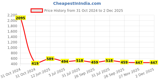industrybuying.com RS Pro Silicone Resistor Power Rating 5W, Resistance 200mΩ Model No 1469518 rs pro Price History Graph from 31 Oct 2024 to 2 Dec 2025