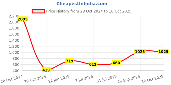 industrybuying.com RS Pro Silicone Resistor Power Rating 5W, Resistance 50mΩ Model No 1469515 rs pro Price History Graph from 28 Oct 2024 to 16 Oct 2025