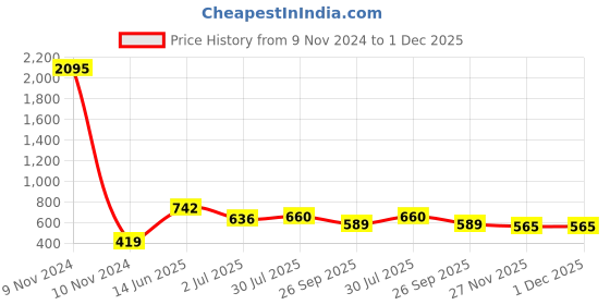 industrybuying.com RS Pro Silicone Resistor Power Rating 5W, Resistance 75mΩ Model No 1469516 rs pro Price History Graph from 9 Nov 2024 to 1 Dec 2025