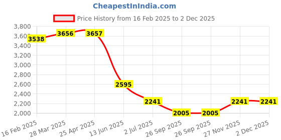 industrybuying.com RS PRO Silver Aluminium 12.7 mm Max. Bundle, 1720828 (Bag of 100 pcs) rs pro Price History Graph from 16 Feb 2025 to 1 Dec 2025