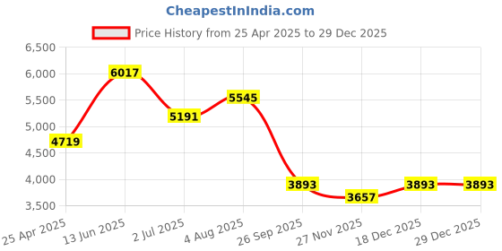 industrybuying.com RS PRO Silver Aluminium Cable Clip 6.4 mm Max. Bundle, 1720823 (Bag of 100 pcs) rs pro Price History Graph from 25 Apr 2025 to 28 Dec 2025