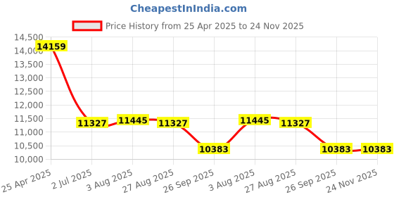 industrybuying.com RS PRO Silver Aluminium Enclosure, IP66, IP67, IP68, IK09, Silver Lid, 200 x 140 x 90mm Model No 1901862 rs pro Price History Graph from 25 Apr 2025 to 24 Nov 2025