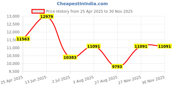 industrybuying.com RS PRO Silver Aluminium Enclosure, IP67, Silver Lid, 262 x 182 x 90mm Model No 7683801 rs pro Price History Graph from 25 Apr 2025 to 27 Nov 2025