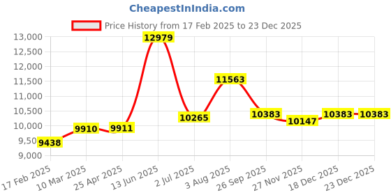 industrybuying.com RS PRO Silver Aluminium Griller Parallel Slat 344x344x17 mm, 432823 rs pro Price History Graph from 17 Feb 2025 to 23 Dec 2025