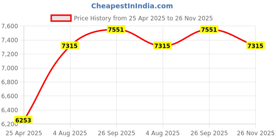 industrybuying.com RS PRO Silver Ball Clamping Knob 10 mm Threaded Hole, 1443647 rs pro Price History Graph from 25 Apr 2025 to 26 Nov 2025