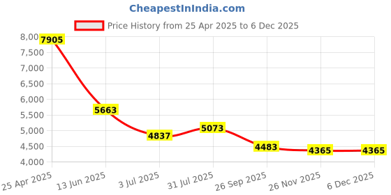 industrybuying.com RS PRO Silver Ball Clamping Knob M10 Threaded Hole, 1443637 rs pro Price History Graph from 25 Apr 2025 to 4 Dec 2025