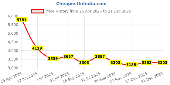 industrybuying.com RS PRO Silver Ball Clamping Knob M6 Threaded Hole, 1443635 rs pro Price History Graph from 25 Apr 2025 to 20 Dec 2025