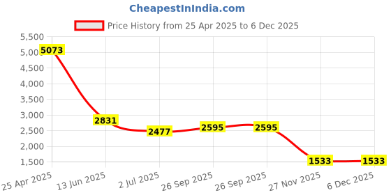 industrybuying.com RS PRO Silver Die Cast Aluminium Enclosure, Flanged, Silver Lid, 149.8 x 100.2 x 35.6mm Model No 5173743 rs pro Price History Graph from 25 Apr 2025 to 5 Dec 2025