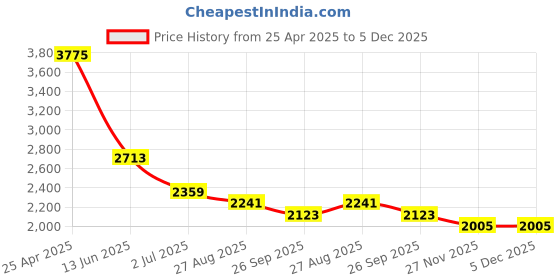 industrybuying.com RS PRO Silver Die Cast Aluminium Enclosure, Flanged, Silver Lid, 168.7 x 101.6 x 76.5mm Model No 5173759 rs pro Price History Graph from 25 Apr 2025 to 5 Dec 2025