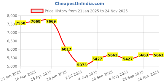 industrybuying.com RS PRO Silver Die Cast Aluminium Enclosure, Flanged, Silver Lid, 194.8 x 127.4 x 76.3mm Model No 5173765 rs pro Price History Graph from 21 Jan 2025 to 24 Nov 2025