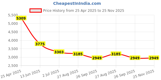 industrybuying.com RS PRO Silver Die Cast Aluminium Enclosure, Flanged, Silver Lid, 252 x 146.1 x 55.5mm Model No 5173800 rs pro Price History Graph from 25 Apr 2025 to 25 Nov 2025