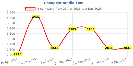 industrybuying.com RS PRO Silver Die Cast Aluminium Enclosure, IP54, IP65, IP66, Silver Lid, 152 x 82 x 49.75mm Model No 1610940 rs pro Price History Graph from 25 Apr 2025 to 1 Dec 2025