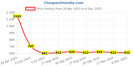 industrybuying.com RS PRO Silver Die Cast Aluminium Enclosure, IP54, IP65, IP66, Silver Lid, 50 x 50 x 31mm Model No 1610936 rs pro Price History Graph from 29 Apr 2025 to 5 Dec 2025