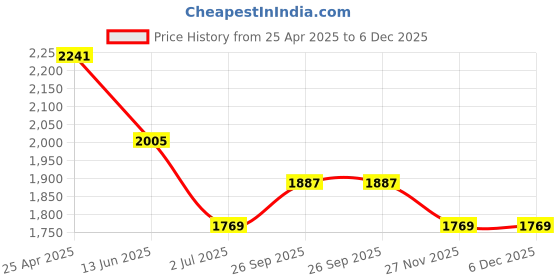 industrybuying.com RS PRO Silver Die Cast Aluminium Enclosure, IP54, Silver Lid, 120 x 65.5 x 39.75mm Model No 1610939 rs pro Price History Graph from 25 Apr 2025 to 5 Dec 2025