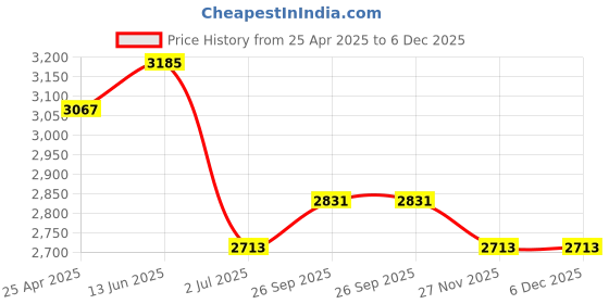 industrybuying.com RS PRO Silver Die Cast Aluminium Enclosure, IP54, Silver Lid, 121 x 95 x 61mm Model No 1610942 rs pro Price History Graph from 25 Apr 2025 to 5 Dec 2025