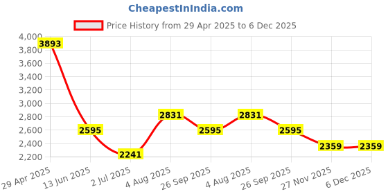 industrybuying.com RS PRO Silver Die Cast Aluminium Enclosure, IP54, Silver Lid, 152.2 x 82.2 x 50.8mm Model No 1610926 rs pro Price History Graph from 29 Apr 2025 to 5 Dec 2025