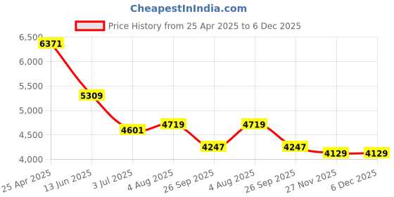 industrybuying.com RS PRO Silver Die Cast Aluminium Enclosure, IP54, Silver Lid, 187 x 119 x 84mm Model No 1610920 rs pro Price History Graph from 25 Apr 2025 to 5 Dec 2025
