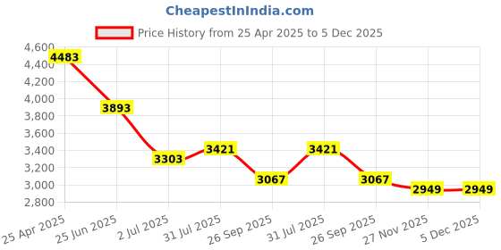 industrybuying.com RS PRO Silver Die Cast Aluminium Enclosure, IP54, Silver Lid, 187.4 x 119.2 x 56.2mm Model No 1610919 rs pro Price History Graph from 25 Apr 2025 to 5 Dec 2025