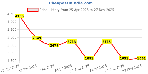 industrybuying.com RS PRO Silver Die Cast Aluminium Enclosure, IP65, Flanged, Silver Lid, 113.9 x 35.1 x 30mm Model No 5174106 rs pro Price History Graph from 25 Apr 2025 to 26 Nov 2025