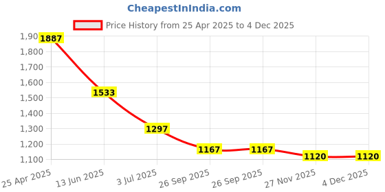 industrybuying.com RS PRO Silver Die Cast Aluminium Enclosure, IP65, Flanged, Silver Lid, 139.7 x 63.8 x 30mm Model No 5174128 rs pro Price History Graph from 25 Apr 2025 to 4 Dec 2025