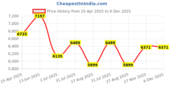 industrybuying.com RS PRO Silver Die Cast Aluminium Enclosure, IP65, Flanged, Silver Lid, 184.8 x 127.4 x 76.3mm Model No 5174178 rs pro Price History Graph from 25 Apr 2025 to 5 Dec 2025