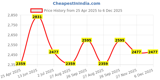 industrybuying.com RS PRO Silver Die Cast Aluminium Enclosure, IP66, Silver Lid, 114.7 x 89.7 x 55.1mm Model No 5173462 rs pro Price History Graph from 25 Apr 2025 to 5 Dec 2025