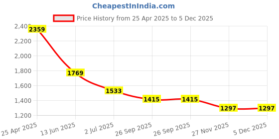 industrybuying.com RS PRO Silver Die Cast Aluminium Enclosure, IP66, Silver Lid, 119.9 x 100 x 35.7mm Model No 5173529 rs pro Price History Graph from 25 Apr 2025 to 5 Dec 2025